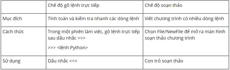 Tin học 10 Bài 16: Ngôn ngữ lập trình bậc cao và Python | Kết nối tri thức (ảnh 4)