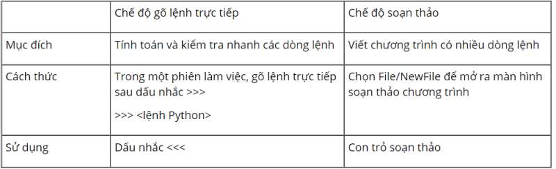 Tin học 10 Bài 16: Ngôn ngữ lập trình bậc cao và Python | Kết nối tri thức (ảnh 7)