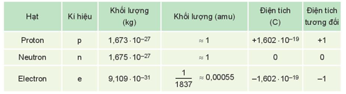 Giáo án Thành phần của nguyên tử (Kết nối tri thức) 2023| Hóa học 10 (ảnh 2)