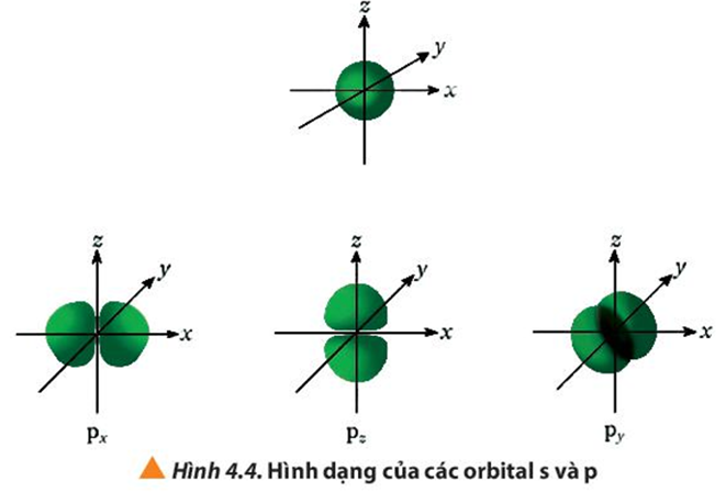 Giáo án Cấu trúc lớp vỏ electron của nguyên tử (Chân trời sáng tạo) 2023| Hóa học 10 (ảnh 7)