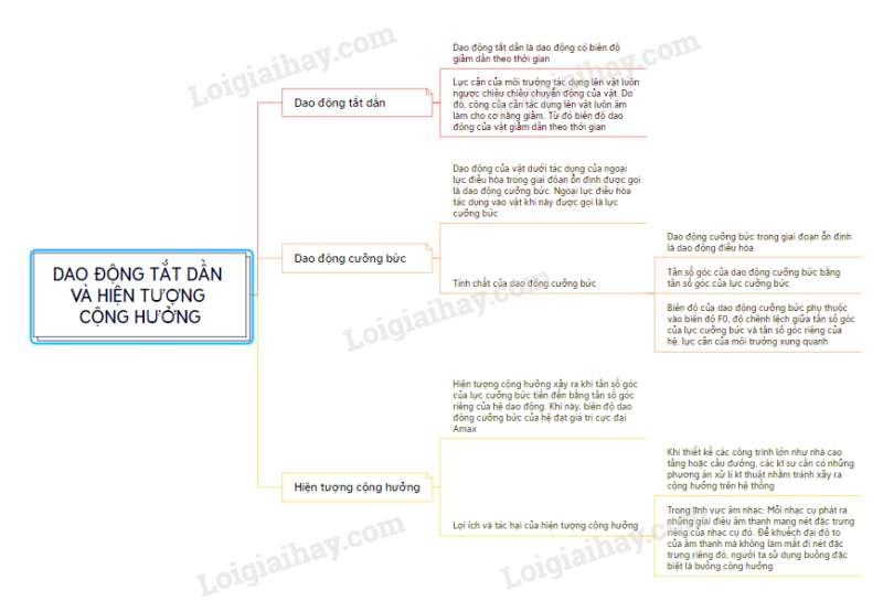 Lý thuyết Dao động tắt dần và hiện tượng cộng hưởng (Chân trời sáng tạo 2023) hay, chi tiết | Vật Lí 11 (ảnh 1)