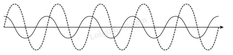 Giải SBT Vật lí 11 Chủ đề 2 (Cánh diều): Sóng (ảnh 9)
