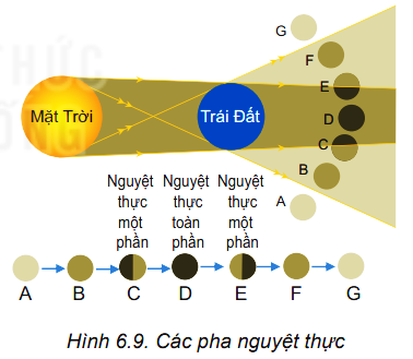 Chuyên đề Vật lí 10 Bài 6: Nhật thực, nguyệt thực, thủy triều - Kết nối tri thức (ảnh 1)