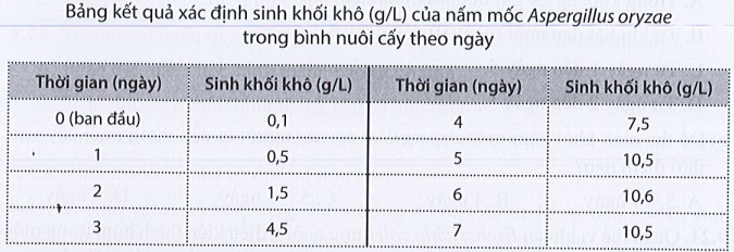 Sách bài tập Sinh học 10 Chủ đề 9: Sinh học vi sinh vật - Cánh diều (ảnh 1)