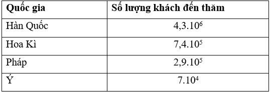 Vở thực hành Toán 7 Bài 3: Lũy thừa với số mũ tự nhiên của một số hữu tỉ - Kết nối tri thức (ảnh 1)