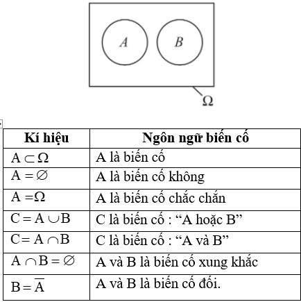 Lý thuyết Phép thử và biến cố – Toán lớp 11 (ảnh 1)