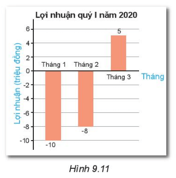 Bảng 9.5 cho biết lợi nhuận của một cửa hàng trong quý I năm 2020