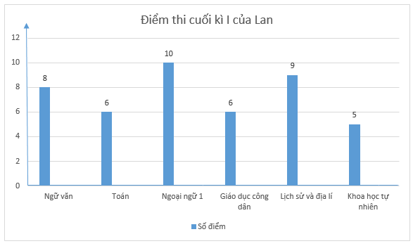 Vẽ biểu đồ cột biểu diễn điểm các môn thi tập trung cuối học kì của bạn Lan