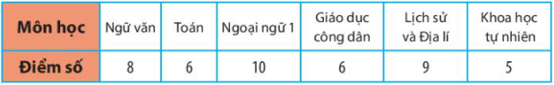 Vẽ biểu đồ cột biểu diễn điểm các môn thi tập trung cuối học kì của bạn Lan