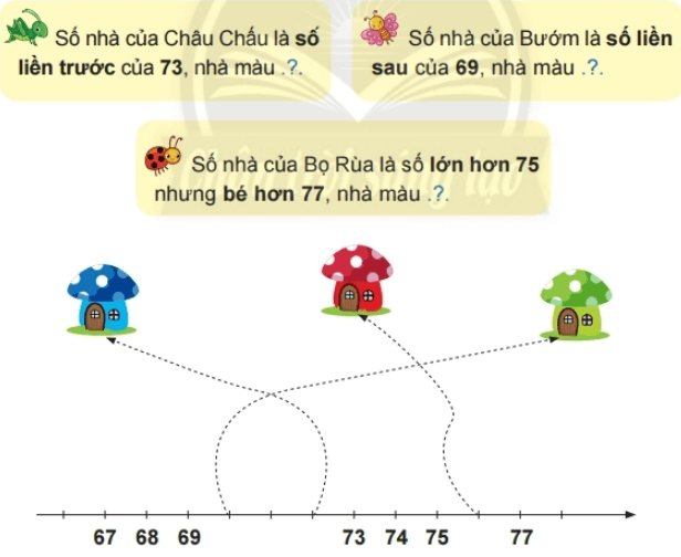 Giải Toán lớp 2 Tập 1 trang 28, 29, 30 Tia số - Số liền trước, Số liền sau | Giải bài tập Toán lớp 2 Chân trời sáng tạo.