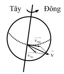 Trái Đất quay xung quanh trục từ phía tây sang phía đông, một vòng mỗi ngày