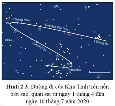 Các quan sát từ Trái Đất cho thấy các hành tinh nói chung cũng dịch chuyển so với các sao