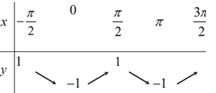 Cách xét Tính đơn điệu của hàm số lượng giác cực hay - Toán lớp 11
