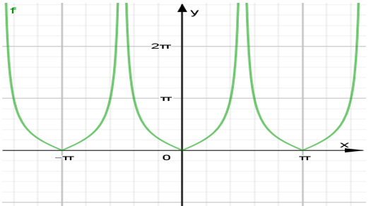 Cách xét Tính đơn điệu của hàm số lượng giác cực hay - Toán lớp 11