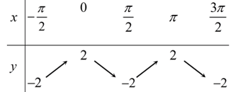 Cách xét Tính đơn điệu của hàm số lượng giác cực hay - Toán lớp 11