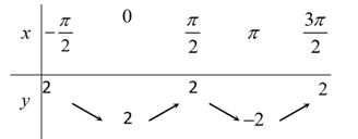 Cách xét Tính đơn điệu của hàm số lượng giác cực hay - Toán lớp 11