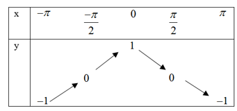 Cách xét Tính đơn điệu của hàm số lượng giác cực hay - Toán lớp 11