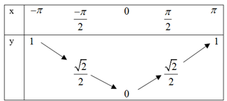 Cách xét Tính đơn điệu của hàm số lượng giác cực hay - Toán lớp 11