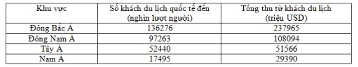 Trắc nghiệm Địa lí 10 có đáp án: Tổng kết chương 9 - Địa lí dịch vụ (ảnh 1)