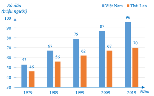 15 Bài tập Thu thập, phân loại và biểu diễn dữ liệu (có đáp án) | Cánh diều Trắc nghiệm Toán 7