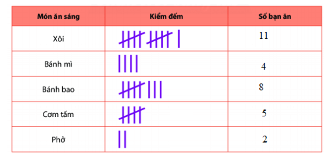 Bài tập trắc nghiệm Thu thập, tổ chức, biểu diễn, phân tích và xử lí dữ liệu có đáp án | Toán lớp 6 Cánh diều