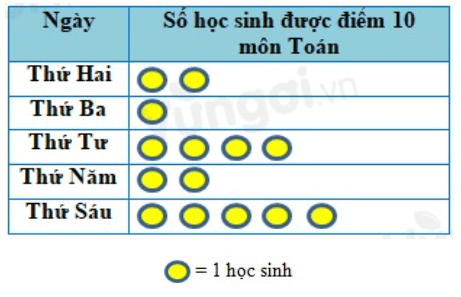 Bài tập trắc nghiệm Thu thập, tổ chức, biểu diễn, phân tích và xử lí dữ liệu có đáp án | Toán lớp 6 Cánh diều