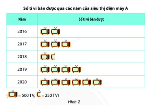 Bài tập trắc nghiệm Thu thập, tổ chức, biểu diễn, phân tích và xử lí dữ liệu có đáp án | Toán lớp 6 Cánh diều