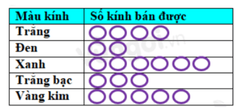 Bài tập trắc nghiệm Thu thập, tổ chức, biểu diễn, phân tích và xử lí dữ liệu có đáp án | Toán lớp 6 Cánh diều