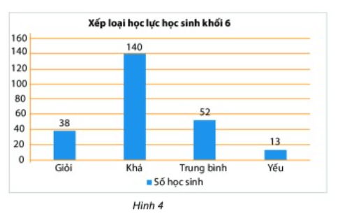 Bài tập trắc nghiệm Thu thập, tổ chức, biểu diễn, phân tích và xử lí dữ liệu có đáp án | Toán lớp 6 Cánh diều