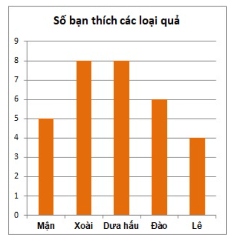 Bài tập trắc nghiệm Thu thập, tổ chức, biểu diễn, phân tích và xử lí dữ liệu có đáp án | Toán lớp 6 Cánh diều