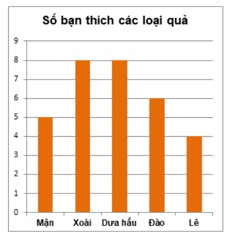 Bài tập trắc nghiệm Thu thập, tổ chức, biểu diễn, phân tích và xử lí dữ liệu có đáp án | Toán lớp 6 Cánh diều