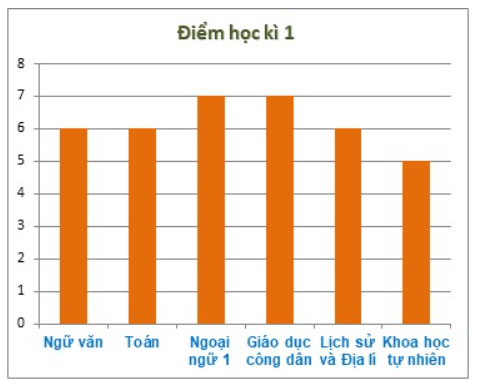 Bài tập trắc nghiệm Thu thập, tổ chức, biểu diễn, phân tích và xử lí dữ liệu có đáp án | Toán lớp 6 Cánh diều