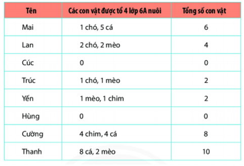 8 câu Trắc nghiệm Thu thập và phân loại dữ liệu (Chân trời sáng tạo) có đáp án – Toán 6 (ảnh 6)