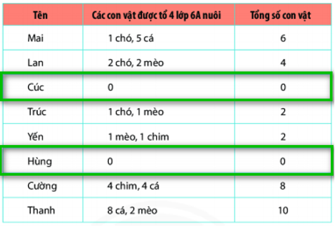 8 câu Trắc nghiệm Thu thập và phân loại dữ liệu (Chân trời sáng tạo) có đáp án – Toán 6 (ảnh 7)