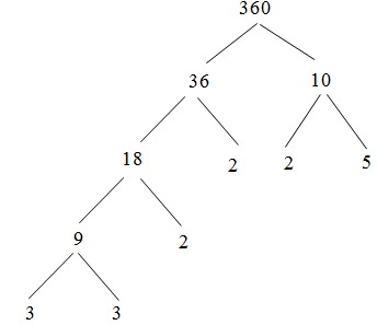 Bài tập trắc nghiệm Phân tích một số ra thừa số nguyên tố có đáp án | Toán lớp 6 Cánh diều