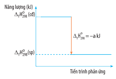 Trắc nghiệm Hóa 10 Chân trời sáng tạo Bài 13 (có đáp án): Enthalpy tạo thành và biến thiên enthalpy của phản ứng hóa học