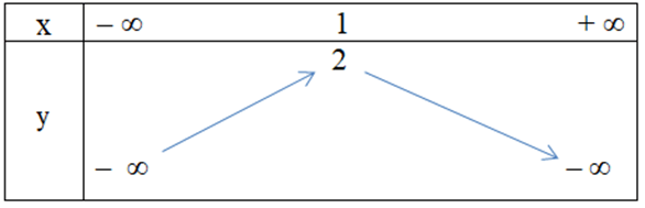 15 Bài tập Hàm số bậc hai (Trắc nghiệm Toán lớp 10 có đáp án) | Kết nối tri thức