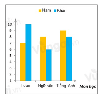 Bài tập trắc nghiệm Biểu đồ cột kép có đáp án | Toán lớp 6 Cánh diều