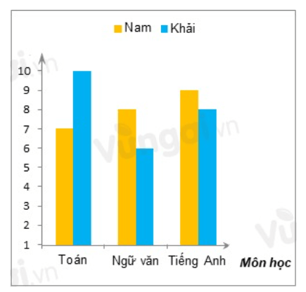 Bài tập trắc nghiệm Biểu đồ cột kép có đáp án | Toán lớp 6 Cánh diều