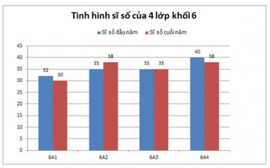 Bài tập trắc nghiệm Biểu đồ cột kép có đáp án | Toán lớp 6 Cánh diều