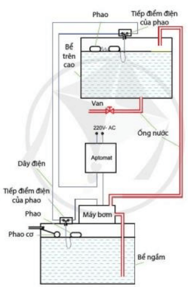 Trắc nghiệm Công nghệ 10 Cánh diều Bài 2 (có đáp án): Hệ thống kĩ thuật | Thiết kế và công nghệ 10