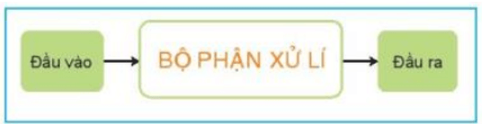 Trắc nghiệm Công nghệ 10 Kết nối tri thức Bài 2 (có đáp án): Hệ thống kĩ thuật | Thiết kế và công nghệ 10