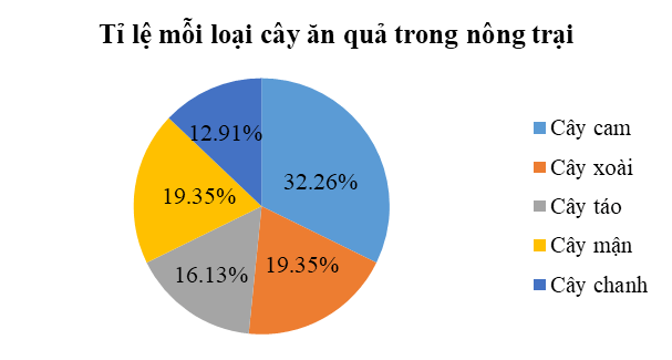 15 Bài tập 15 Bài tập Mô tả và biểu diễn dữ liệu trên các bảng và biểu đồ (có đáp án) | Chân trời sáng tạo Trắc nghiệm Toán 10 (có đáp án) | Chân trời sáng tạo Trắc nghiệm Toán 10