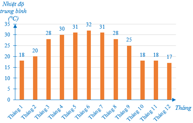 15 Bài tập Phân tích và xử lí dữ liệu (có đáp án) | Cánh diều Trắc nghiệm Toán 7