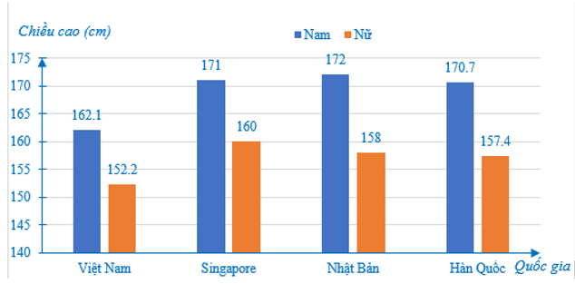 15 Bài tập Phân tích và xử lí dữ liệu (có đáp án) | Cánh diều Trắc nghiệm Toán 7