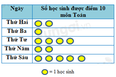 5 câu Trắc nghiệm Biểu đồ tranh (Chân trời sáng tạo) có đáp án – Toán 6 (ảnh 6)