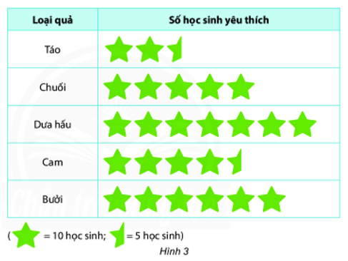 5 câu Trắc nghiệm Biểu đồ tranh (Chân trời sáng tạo) có đáp án – Toán 6 (ảnh 3)