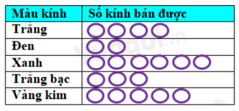 Bài tập trắc nghiệm Biểu đồ tranh có đáp án | Toán lớp 6 Chân trời sáng tạo