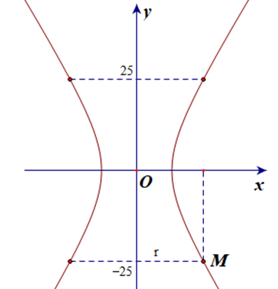 15 Bài tập Ba đường conic trong mặt phẳng toạ độ (có đáp án) | Chân trời sáng tạo Trắc nghiệm Toán 10