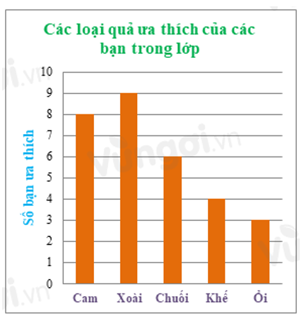 10 câu Trắc nghiệm Biểu đồ cột – Biểu đồ cột kép (Chân trời sáng tạo) có đáp án – Toán 6 (ảnh 3)